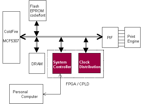 Figure 6: Adding PDL to the Printer Interface
