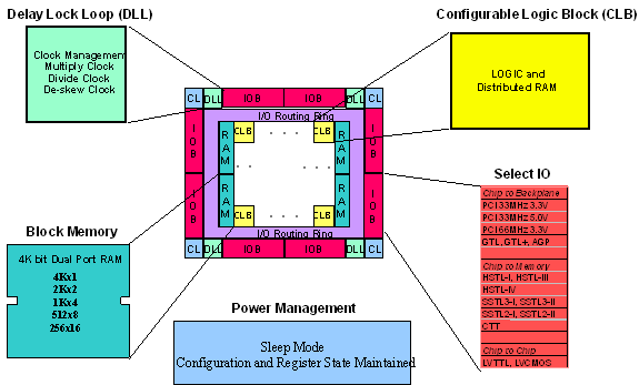 Spartan-II Architecture