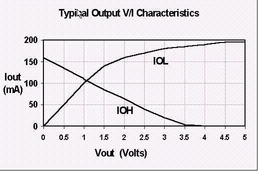 Typical Output I/V Characteristics