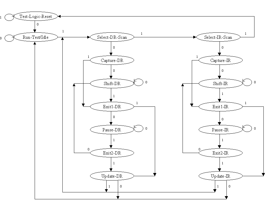  The TAP
Controller