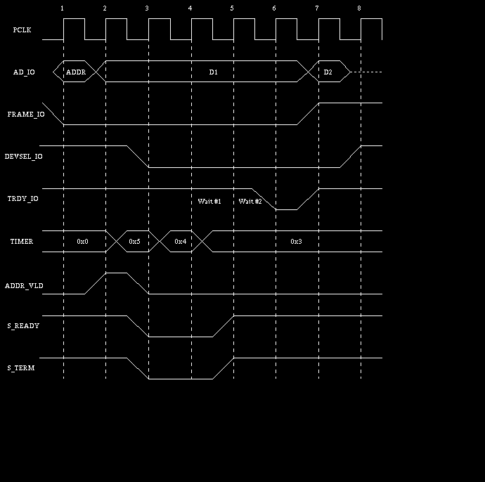Insertion of Wait States in a Target Write