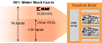 Block Fan-In