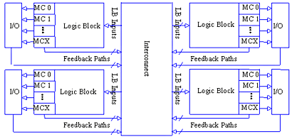 CPLD Block Diagram