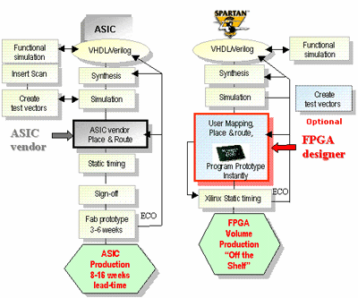 FPGA design flow beats ASIC design flow
