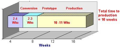 Time-consuming conversions to ASICs