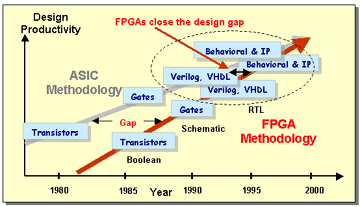 FPGA and ASIC design methods are converging