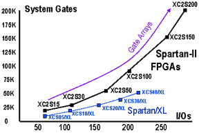 FPGAs beat gate arrays at higher I/O to gate ratios
