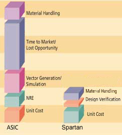 PLDs are lower in overall cost than ASICs