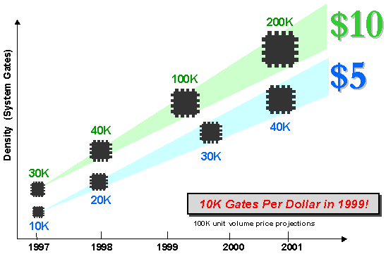 10K Gates Per Dollar in 1999!