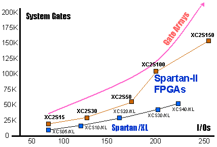 FPGAs beat gate arrays at higher I/O to gate ratios