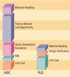 PLDs are lower in overall cost than ASICs