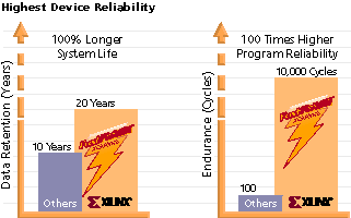 Highest Device Reliability