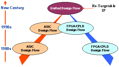 FPGAs are landing where ASICs once did.