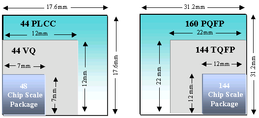 CSP Pkg. Dimensions