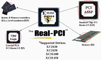 PCI SPII ASSP