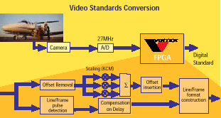 Video standards conversion image