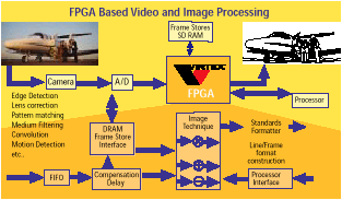 FPGA based video image