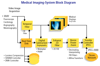 Medical Imaging block diagram