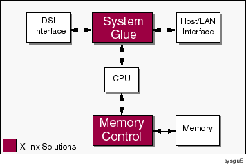 DSL Modem Block Diagram