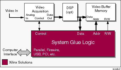 Video Capture/Editing Block Diagram