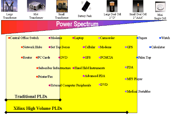 Low Power Advantages