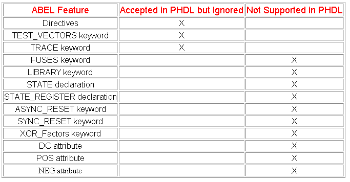ABEL and PHDL Differences