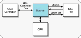 ADSL Modem System Block Diagram