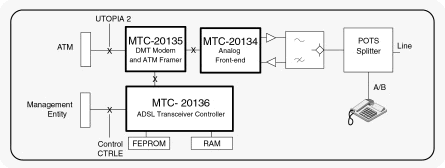 Alcatel DynaMiTe Chipset Block Diagram