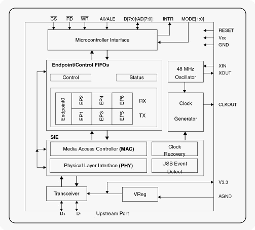 National USBN9602 Block Diagram