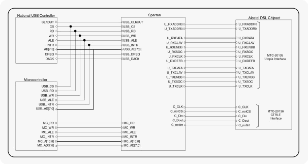 USB Interface Connections