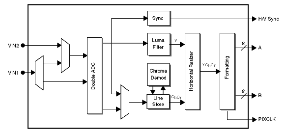 VPX 3214 C Video Pixel Decoder