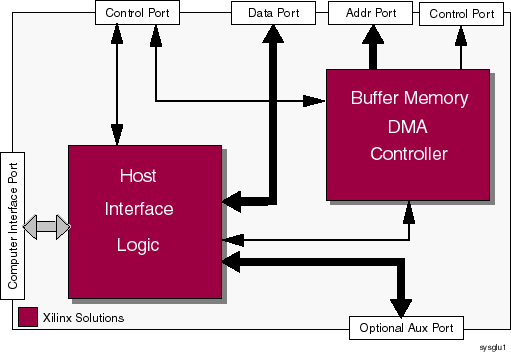 Video System Glue Block Diagram