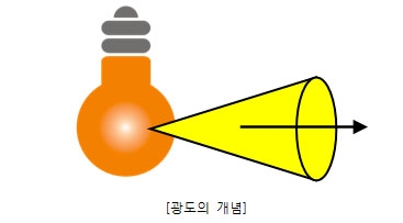 광도 (Luminous Intensity),CD(칸델라),광도의 개념,광원으로부터 한 방향으로 방출되는 광속