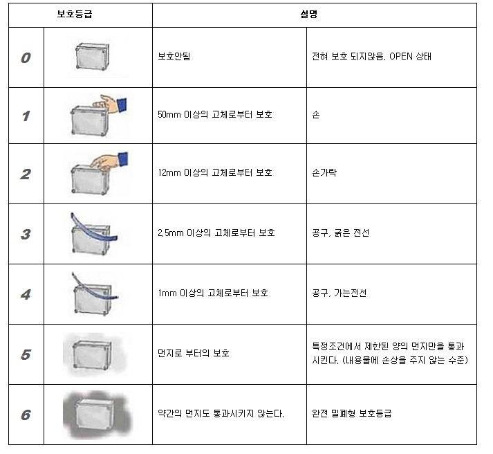 IP등급의 첫번째 숫자,방진등급,보호등급