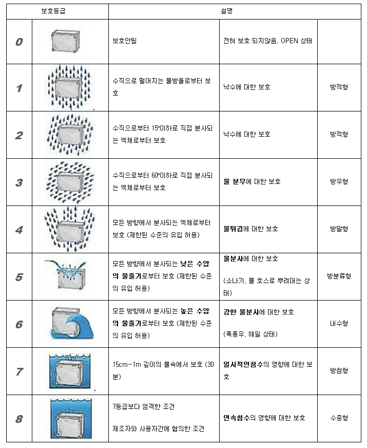 IP등급의 두번째 숫자,방수등급,보호등급