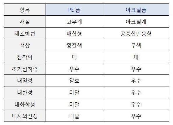 점착제의 특성,점착제,PE폼,아크릴폼,테이프의 접착 