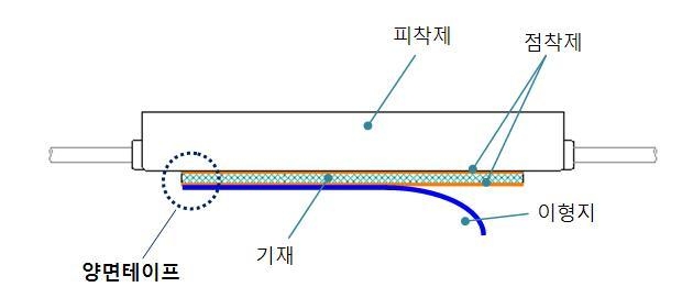 양면테이프,앞면점착제,기재,뒷면 점착제,이형지,점탄성 물체,점착제