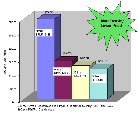 XC95144 Price Comparison