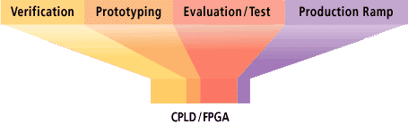 Acceleration of Time to Market/Volume Chart