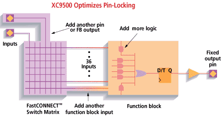 XC9500 Optimizes Pin-Locking Diagram