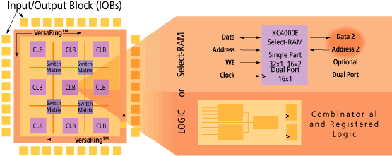 Input/Output Block (IOBs) Diagram