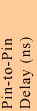 Pin-to-Pin Delay (ns)