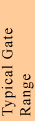 Typical Gate Range