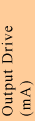 Output Drive (mA)