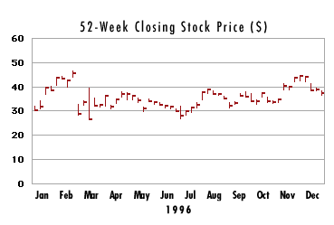 52-Week Closing Stock Prices
