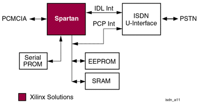 ISDN Modem Block Diagram
