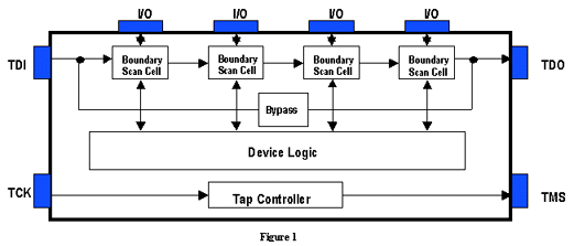Boundary Scan Cell Diagram