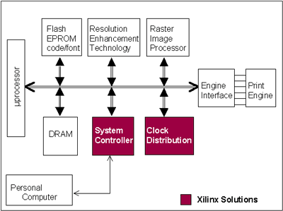 Printer Controller Diagram