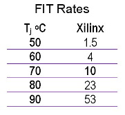 FIT Rates