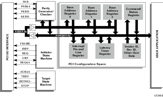 PCI configuration